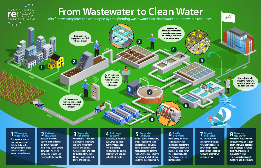 How Do You Reduce Waste Water And Energy