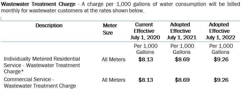 Rates Graph Wastewater Treatment Charge