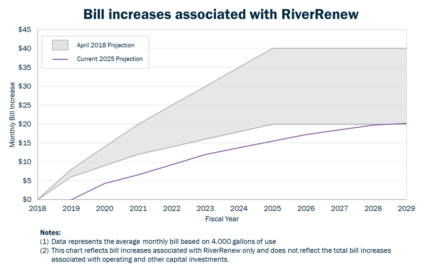 Graph Displaying Bill Increases Associated with RiverRenew