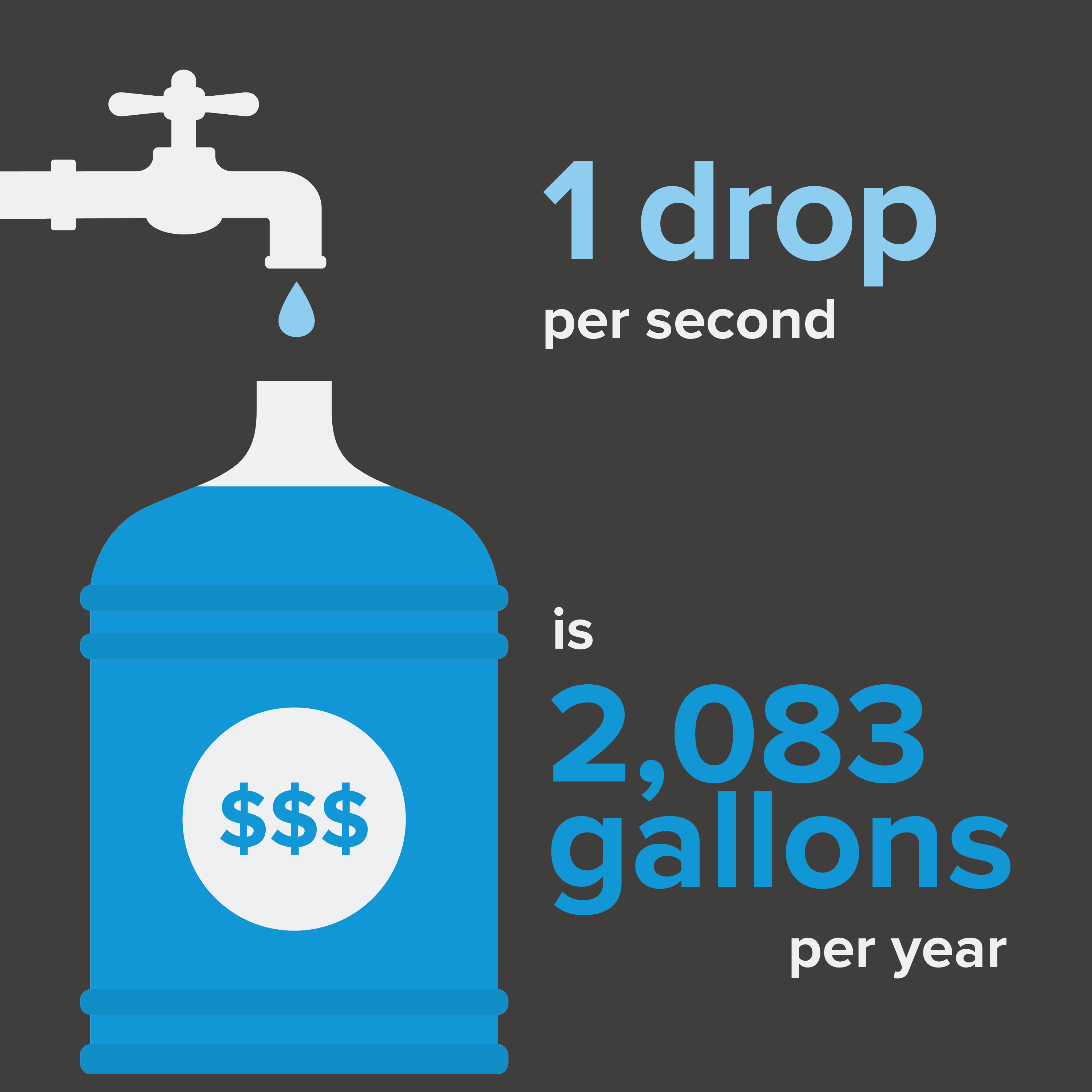 Graphic of a faucet dripping water into a large bucket with dollar signs on it. To the right are the words "1 drop per second is 2,083 gallons per year"