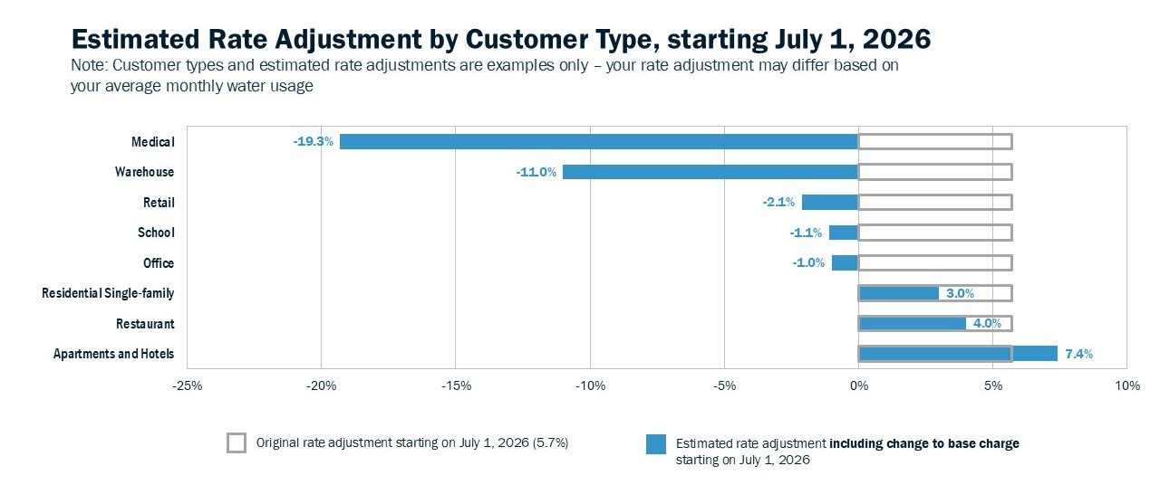 Estimated Rate Adjustment By Customer Type