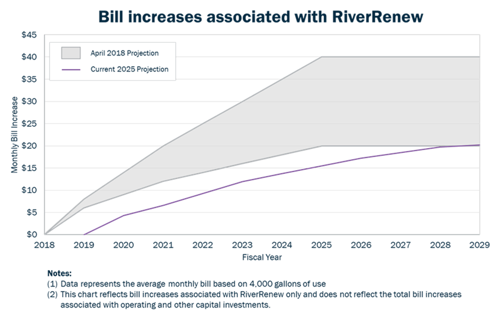 Graph showing bill increases associated with RiverRenew