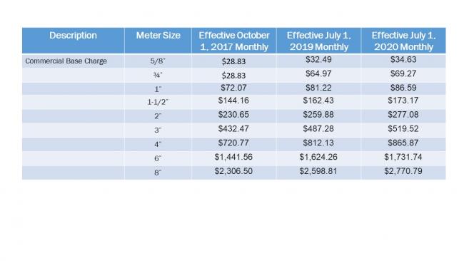 Commercial Customer Base Charge Table